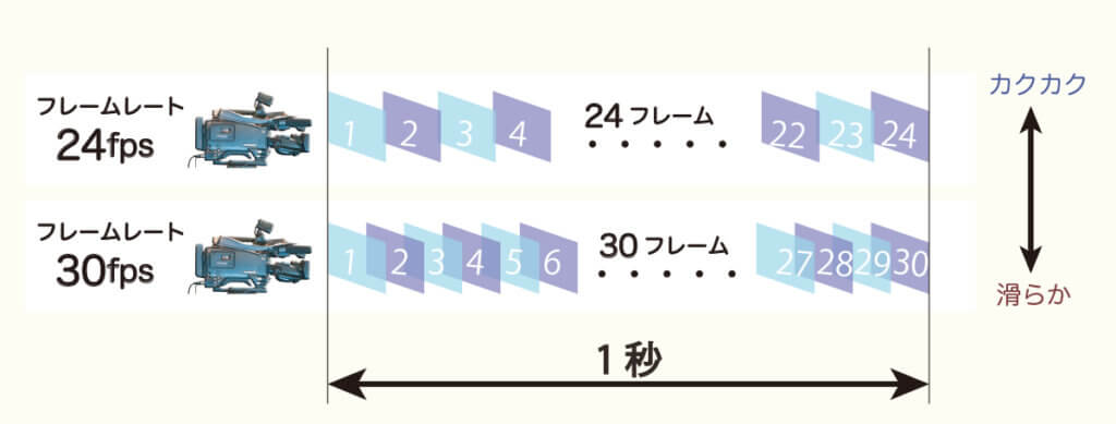 動画のフレームレートとは 基礎知識やいくつに設定するべきかを紹介 Videolab