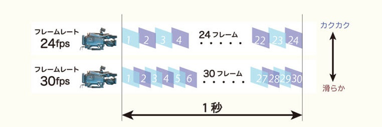 動画のフレームレートの基礎知識 いくつに設定するべきかを紹介 Videolab