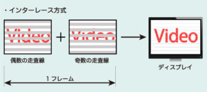 インターレースとプログレッシブの違いとは どちらに設定すればいいの Videolab