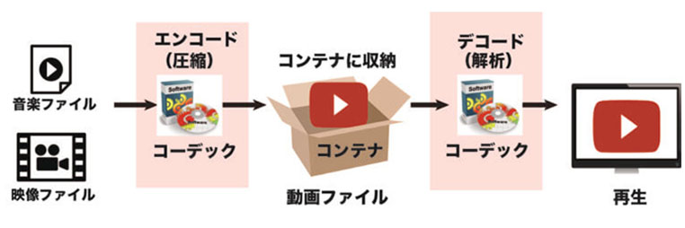 動画のコーデックとは 基本知識やおすすめの種類をわかりやすく紹介 Videolab